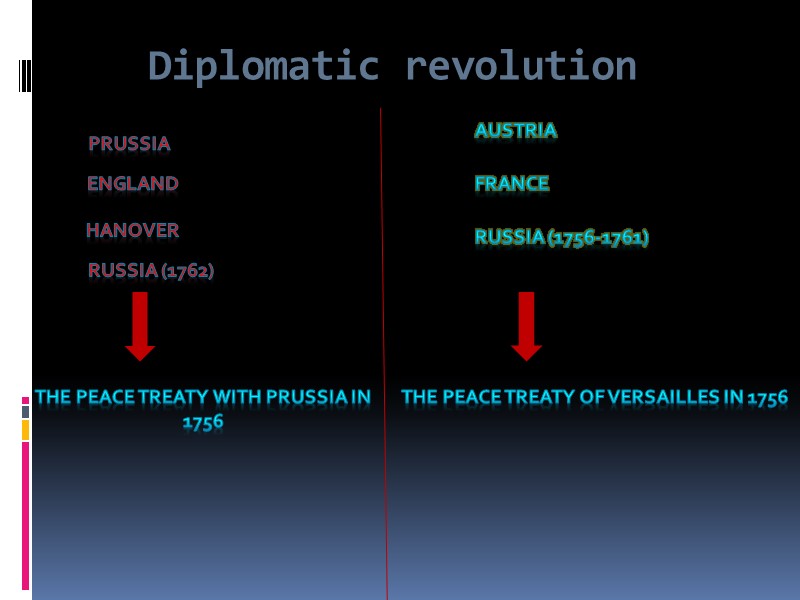 Diplomatic revolution Prussia    England Hanover Russia (1762) Austria France Russia (1756-1761)